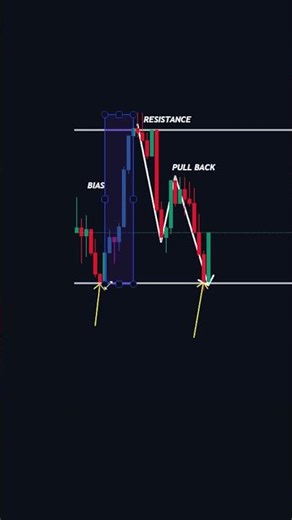 Forex Pull back Trading Strategy
