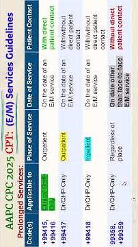 How to Code CPC E&M Services Part Time and Prolonged Services 2025