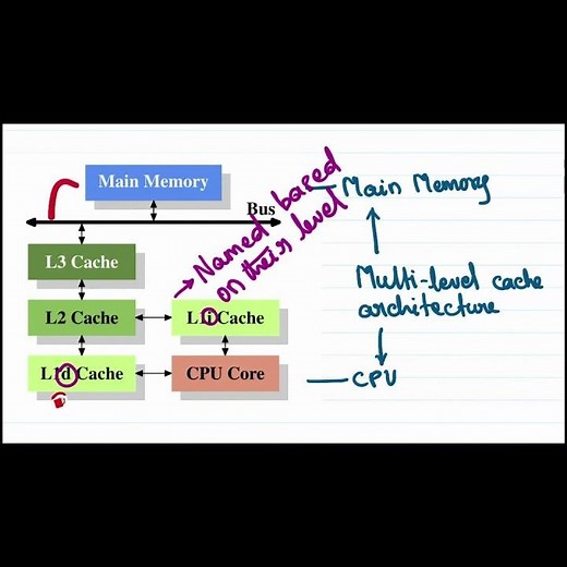 #shorts CPU cache | CPU cache explained | Processor cache | L1 L2 L3 cache | data Instruction cache