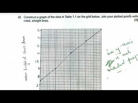 Cambridge O Level BIOLOGY 5090/41 May June 2025 Paper solved