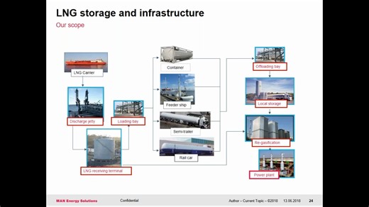 【培训教材】LNG内燃机 - LNG to Power