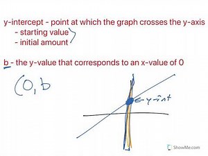 Modeling Linear Data: slope and y-intercept