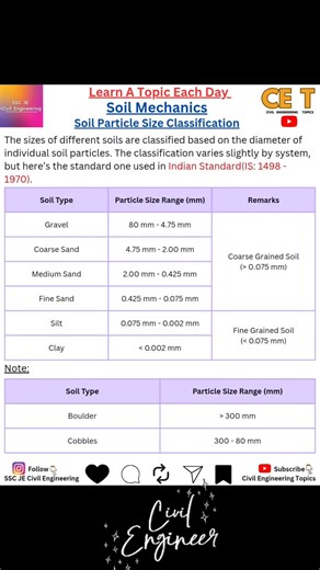 SSC JE CIVIL on Instagram: "Soil Particle Size Classification ✅ Comment if you like it👇👇 Dm me guys for free subject PDFs Share with your friends👍 Do follow @ssc_je_civil_engineering Subscribe to " Civil Engineering Topics" Dm me for credits or removal ➖➖➖➖➖➖➖➖➖➖➖➖ #soilclassification #particlesize #gravel #sand #silt #clay #boulder #cobbles #ssc2026 #sscje2025 #sscje2026 #sscjecivil2025 #sscjecivil2026 #sscjecivilexam #sscjecivilengineering #civilengineering #civilengine