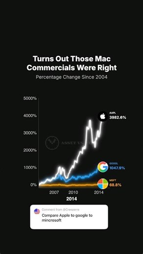 Apple vs. Google vs. Microsoft: 20+ Years of Explosive Tech Growth (2004-2026) 📈