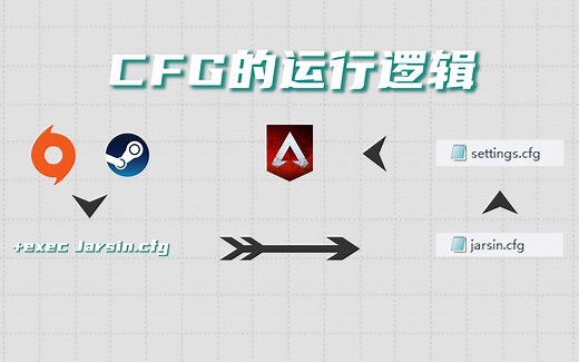 cfg运行逻辑讲解.解决迷惑问题.apex