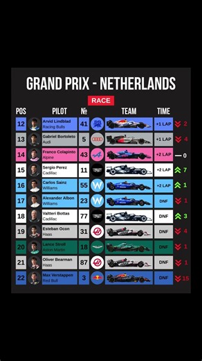 🏁 Dutch Grand Prix Race Results 2026