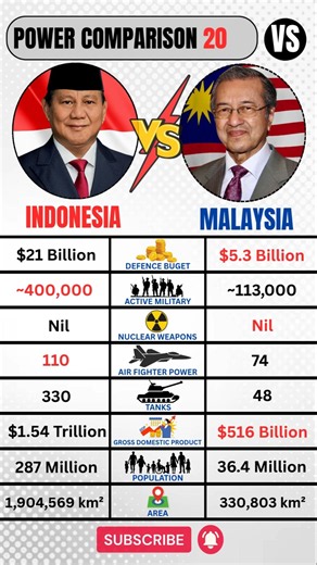 Malaysia 🇲🇾 VS Indonesia 🇮🇩 Military 2026