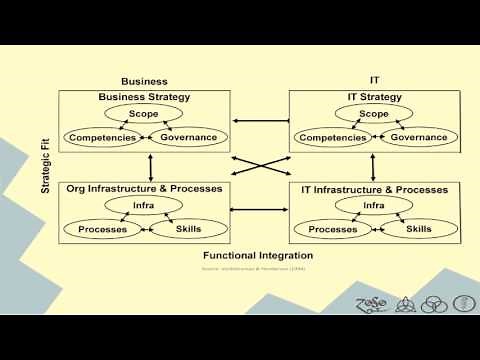 MIS 4478 Presentation III: Strategic Alignment Model