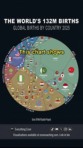 The future of the world's population in one chart #population #learn #uk #india