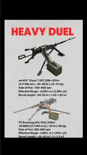 NSV “Utyos” vs Browning M2 – Heavy Machine Gun Comparison | Power, Range & Fire Rate #shorts