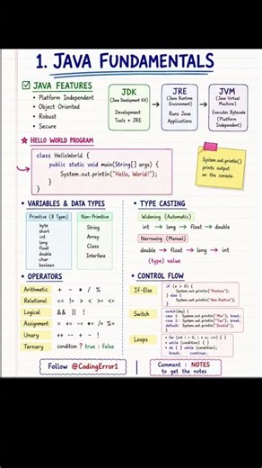 JAVA Quick Revision Cheatsheet ☕💻 | Complete Java Notes for Exams & Interviews 🚀