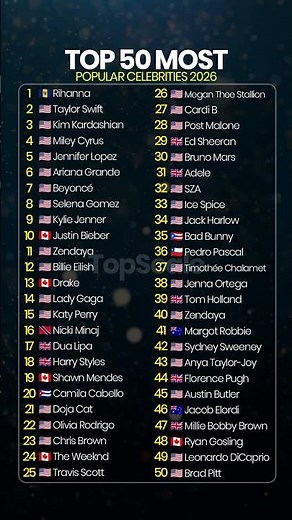 Top 50 Most Popular Celebrities in the World 2026 🌍🔥 #ranking