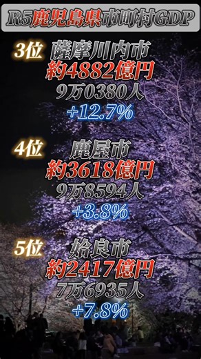 R5鹿児島県市町村GDP #地理系 #地理系を救おう #地理系はエンタメ #ランキング #鹿児島県