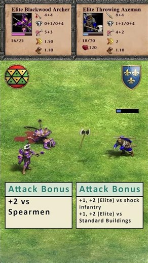 Elite Blackwood Archer (Tupi) vs Elite Throwing Axeman (Franks) #aoe2de