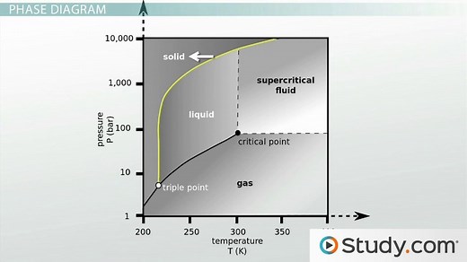 Critical Point & Triple Point Phase Diagrams | What is a Phase Diagram?