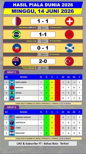 Complete 2026 World Cup Results Today - Latest 2026 World Cup Standings