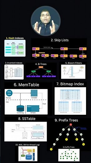 11 Data Structures Powering Databases, Hashing, Skip List, B-Tree, Bloom Filter, MemTables, Bitmap