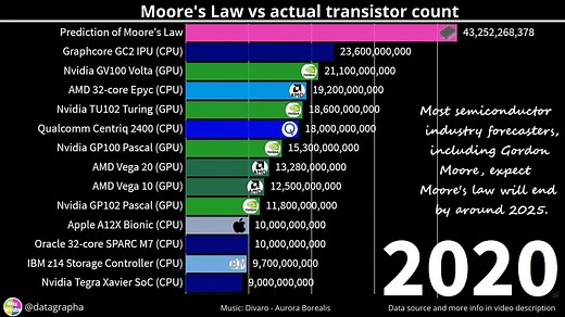 4.5K views · 69 reactions | Can Moore's Law keep up with the pace of technological progress over nearly 50 years? | Visual Capitalist | Facebook