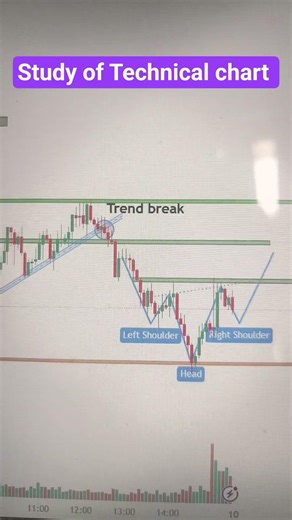 Study of Intraday technical chart