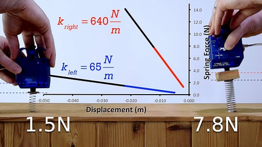 Hooke’s law is demonstrated and graphed. Spring constant, displacement from equilibrium position, and restoring force are defined and demonstrated. Want Lecture Notes? http://www.flippingphysics.com/hookes-law.html This is an AP Physics 1 topic. Content Times: 0:01 Robert Hooke 0:46 Compressing a spring using a force sensor 1:33 Graphing force as a function of position 2:14 Hooke’s Law 3:07 Demonstrating displacement from rest position 5:20 Demonstrating the spring constant 6:15 What the negativ