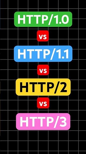 Different HTTP versions | HTTP 1 vs HTTP 2 vs HTTP 3 #softwareengineer #systemdesign #java