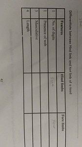 Differentiate between the hind limb and forelimb of a toad base... | Filo