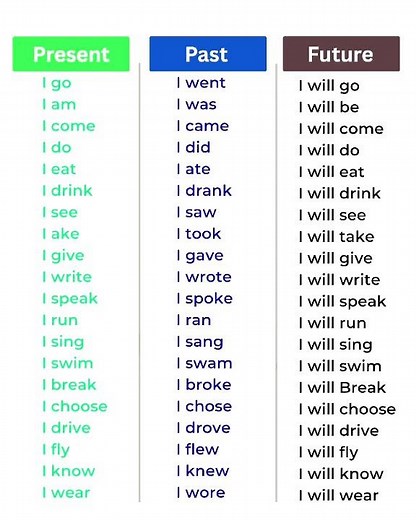 Present, Past, and Future Tenses Verbs List | English Grammar