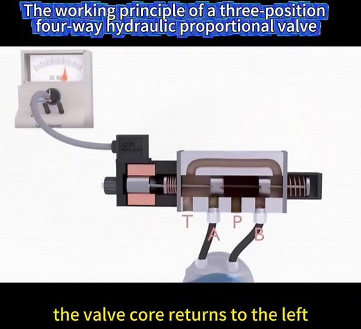 The working principle of a three-position four-way hydraulic proportional valve. #Hydraulics #Engineering #HeavyMachinery #Lowrider #MiningAustralia
