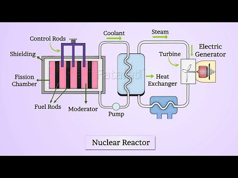 Nuclear Reactor | Class 12 Physics Chapter 13 Nuclei