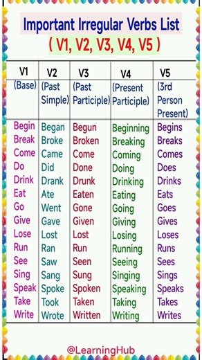 Important Irregular Verbs (V1, V2, V3, V4, V5) | Basic Grammar | Verb forms | Verb list | Vocabulary