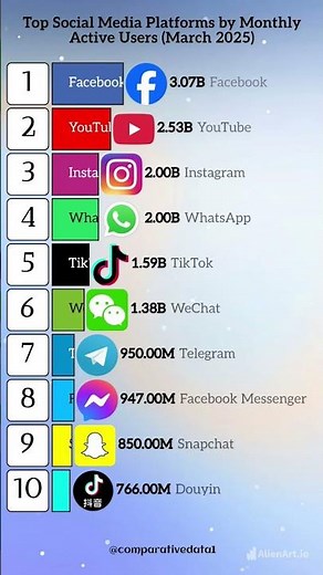 🌍 Top 10 Most Used Social Media Apps in 2025 🔥 | Facebook vs TikTok vs Instagram 💥
