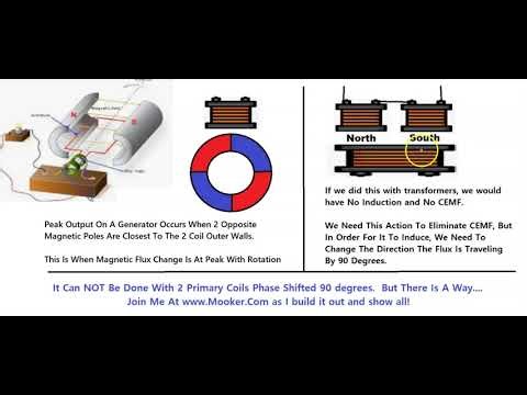 Virtual Rotating Magnetic Field- Motionless Generator