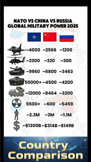 NATO vs China vs Russia — Military Power &Budget Comparison (2025)