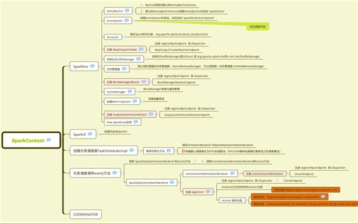 Spark源码分析（汇总所有视频）