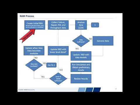 Improving Reliability and Maintenance with RAM Analysis