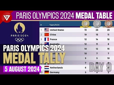 [DAY 9] 🥇PARIS OLYMPICS 2024 MEDAL TALLY Update as of 5 August 2024 Paris Olympics 2024 Medal Table