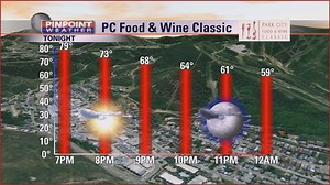 Great WX tonight and through much of the weekend for the Park City Food & Wine Classic. Just look at those temps! Slight chance for afternoon storm Sunday! #utwx #pcwx | ABC4 Utah