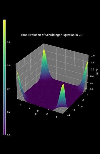 Quantum Wave Function Dynamics: 2D Schrödinger Equation [Matplotlib]
