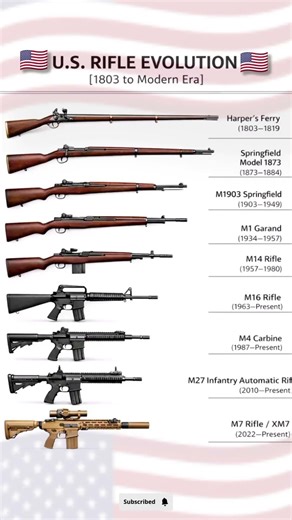 American Military Rifles Timeline (1803–2025) 🔥 #shorts