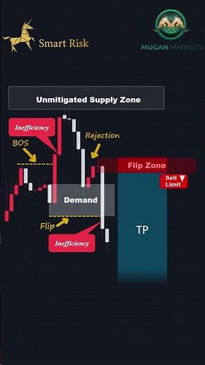 Reversal Flip Pattern Entry Mode| Smart money Trading strategy #shorts