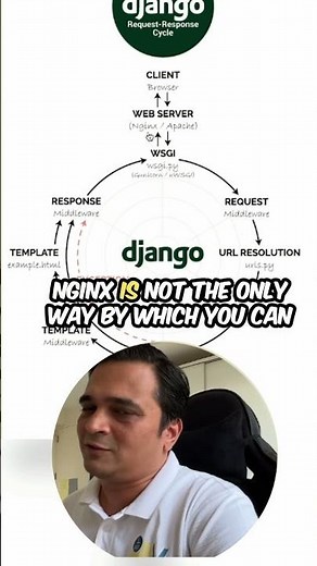 What is the purpose of WSGI in Django? #Python #Nginx #Apache #DevOps
