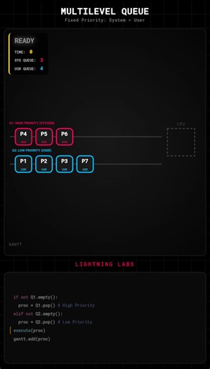 🔥 MULTILEVEL QUEUE SCHEDULING VISUALIZED System processes > User processes Two separate queues. Fixed priority between them. 🔴 Q1 – High Priority (System) 🔵 Q2 – Low Priority (User) If Q1 is not empty → Q2 must wait. This model is used when processes are clearly categorized, such as: • System tasks • Interactive tasks • Background tasks ⚠️ Downside: Starvation can occur for lower queues. #OperatingSystems #MultilevelQueue #CPUScheduling #Algorithms #OSConcepts #LightningLabs | Lightning Labs