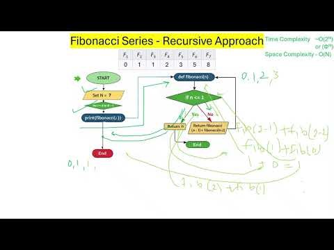 Fibonacci Series (Recursive Approach) | Flowchart + Java + Python Code | Easy Explanation | Hindi