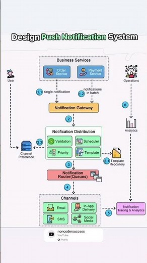 🌟 Designing a Push Notification System: How It Works! 🚀
