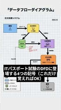 【猫でもわかる】ITパスポート試験！DFD(データフローダイアグラム) #shorts #ITパスポート #ITパスポート試験 #勉強垢 #資格勉強 #データフローダイアグラム #DFD