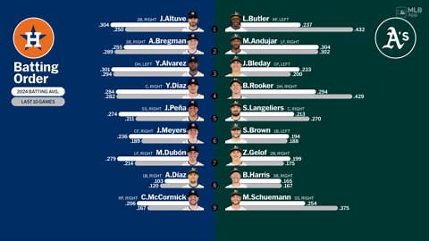 Starting lineups for Astros at Athletics - July 22, 2024 | 07/22/2024