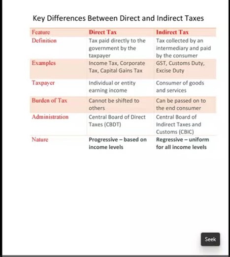 Direct Tax vs Indirect Tax | Key Differences Explained