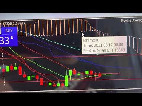 How to remove Indicator and Horizontal Line from MT4 on your PC