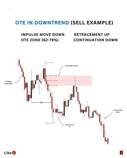 Optimal Trade Entry OTE ICT SMC | Fibonacci retracement levels | 0.62 (62%)0.705 (70.5%)0.79 (79%)