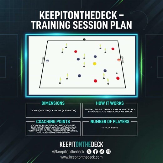 ⚽ SESSION PLAN: Fast Attacking Triggers SSG (5v5+1)
